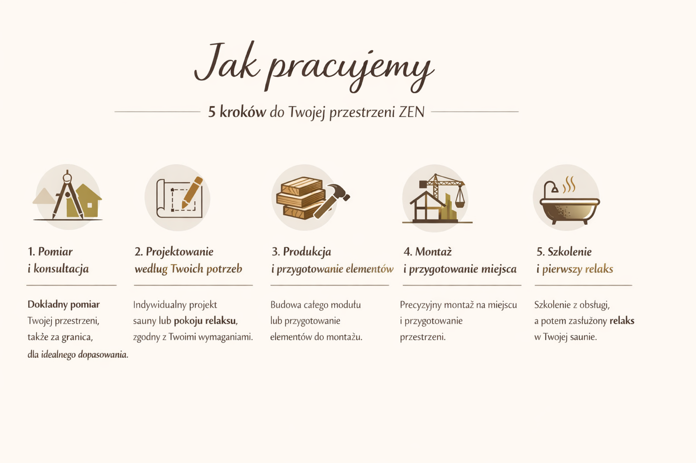 Jak pracujemy - Zen Space